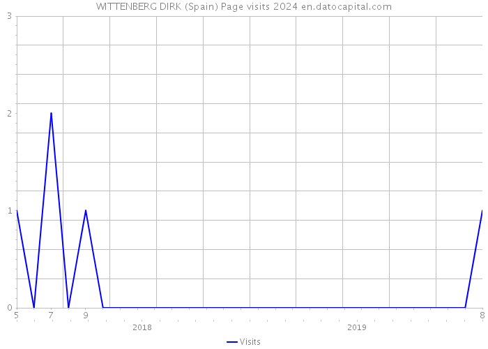WITTENBERG DIRK (Spain) Page visits 2024 