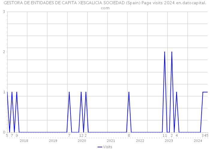 GESTORA DE ENTIDADES DE CAPITA XESGALICIA SOCIEDAD (Spain) Page visits 2024 