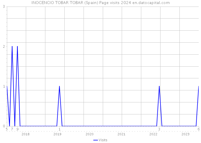 INOCENCIO TOBAR TOBAR (Spain) Page visits 2024 