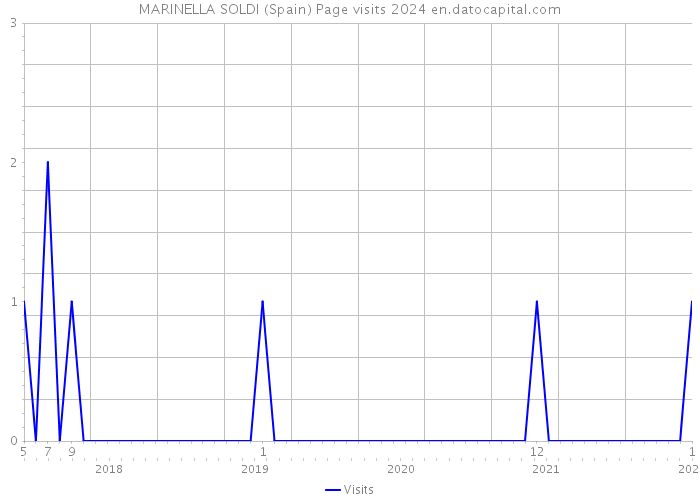 MARINELLA SOLDI (Spain) Page visits 2024 