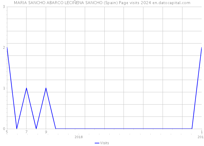 MARIA SANCHO ABARCO LECIÑENA SANCHO (Spain) Page visits 2024 