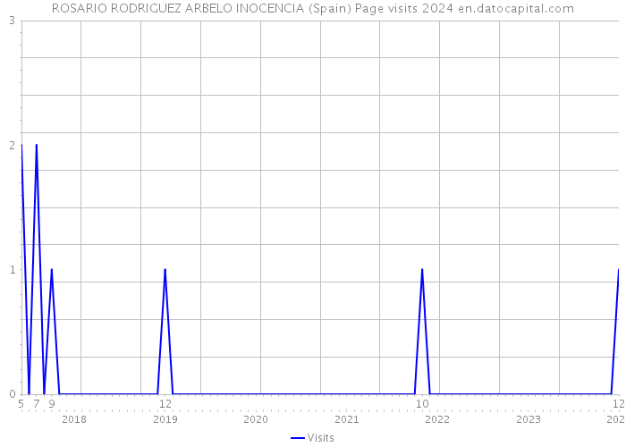 ROSARIO RODRIGUEZ ARBELO INOCENCIA (Spain) Page visits 2024 