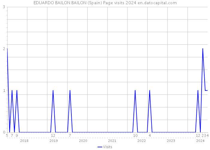 EDUARDO BAILON BAILON (Spain) Page visits 2024 