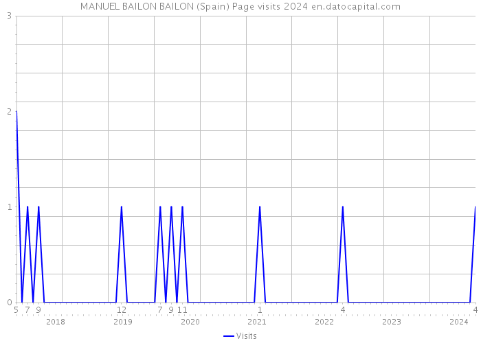 MANUEL BAILON BAILON (Spain) Page visits 2024 