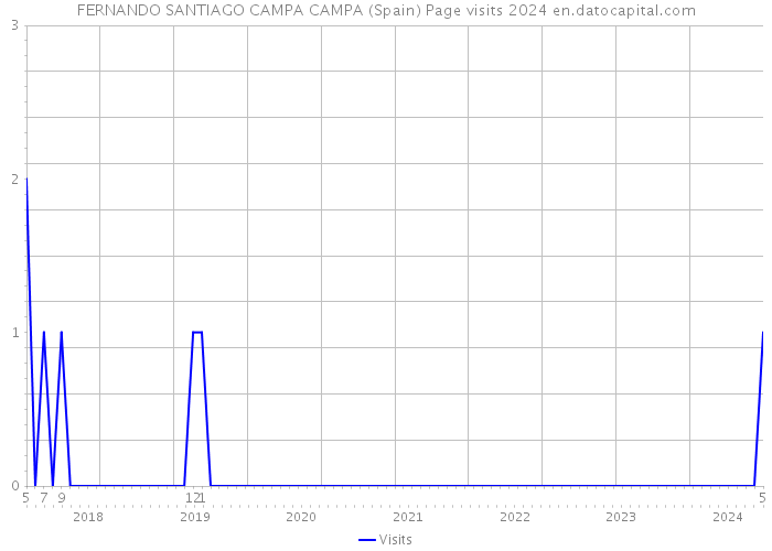 FERNANDO SANTIAGO CAMPA CAMPA (Spain) Page visits 2024 