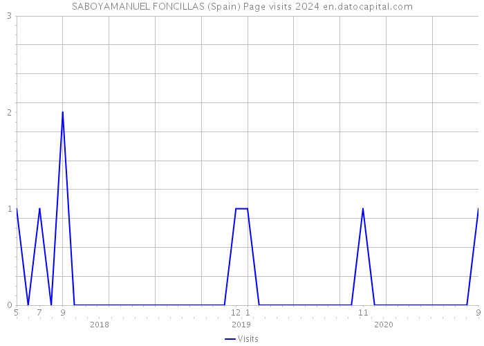 SABOYAMANUEL FONCILLAS (Spain) Page visits 2024 