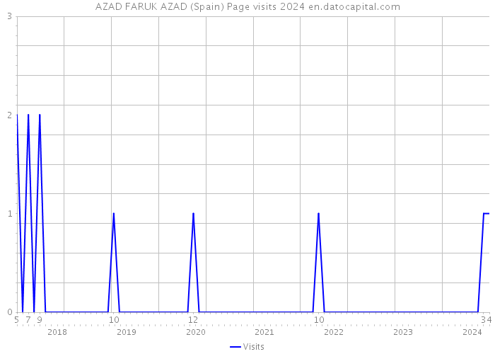 AZAD FARUK AZAD (Spain) Page visits 2024 