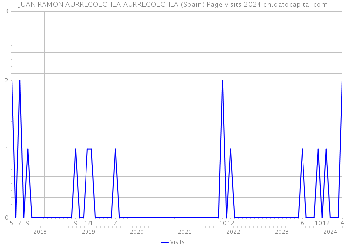 JUAN RAMON AURRECOECHEA AURRECOECHEA (Spain) Page visits 2024 