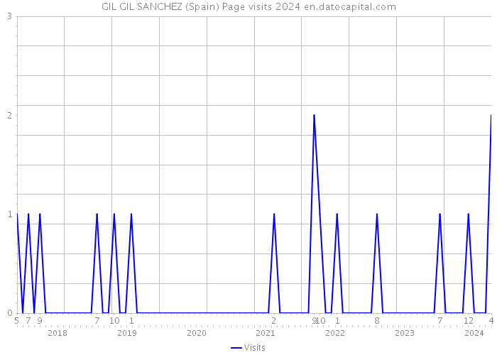 GIL GIL SANCHEZ (Spain) Page visits 2024 