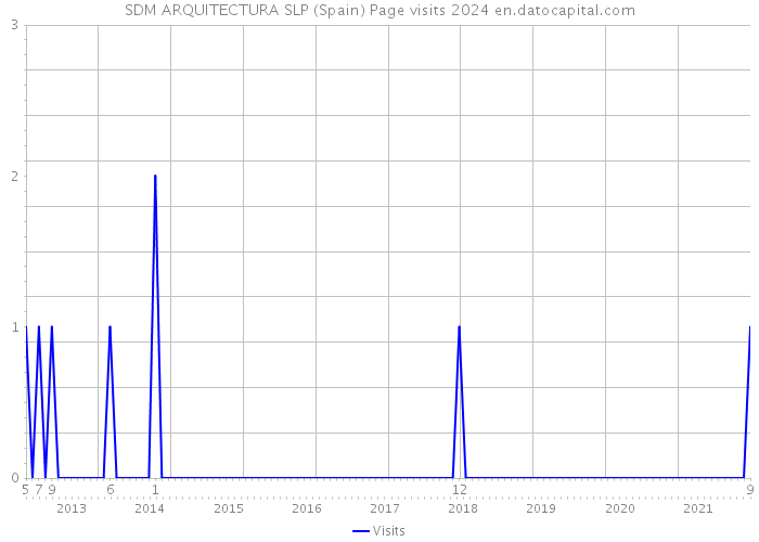 SDM ARQUITECTURA SLP (Spain) Page visits 2024 
