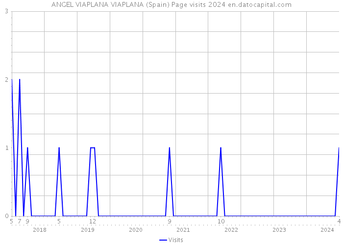 ANGEL VIAPLANA VIAPLANA (Spain) Page visits 2024 