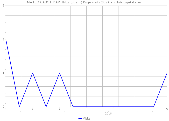 MATEO CABOT MARTINEZ (Spain) Page visits 2024 