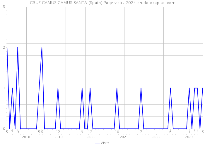 CRUZ CAMUS CAMUS SANTA (Spain) Page visits 2024 