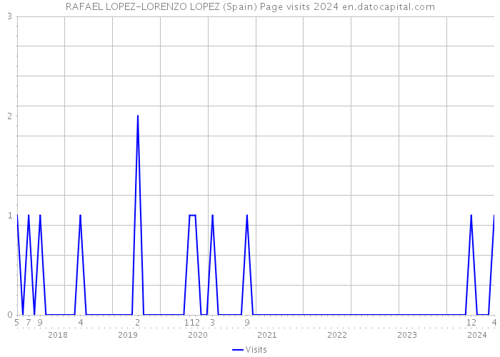 RAFAEL LOPEZ-LORENZO LOPEZ (Spain) Page visits 2024 