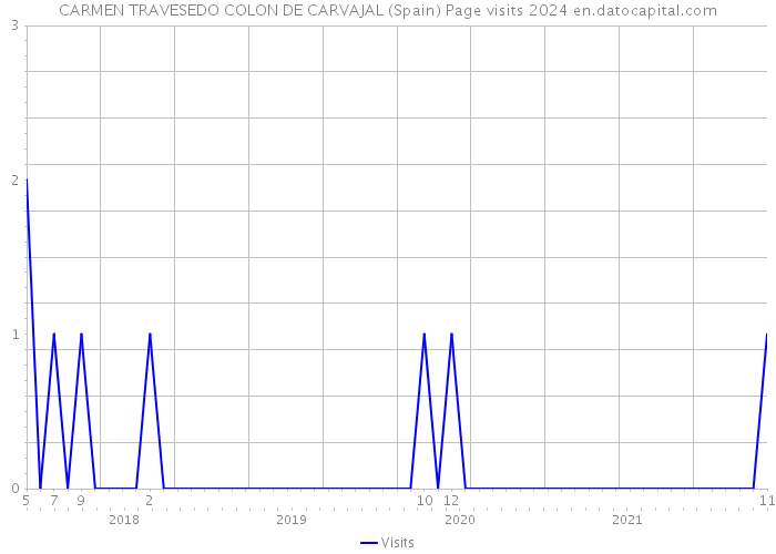 CARMEN TRAVESEDO COLON DE CARVAJAL (Spain) Page visits 2024 
