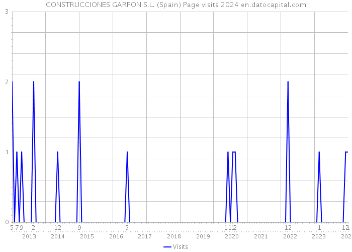 CONSTRUCCIONES GARPON S.L. (Spain) Page visits 2024 