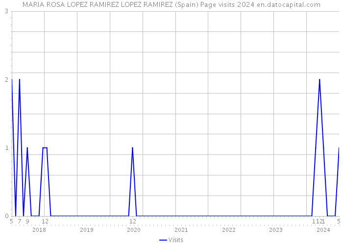 MARIA ROSA LOPEZ RAMIREZ LOPEZ RAMIREZ (Spain) Page visits 2024 