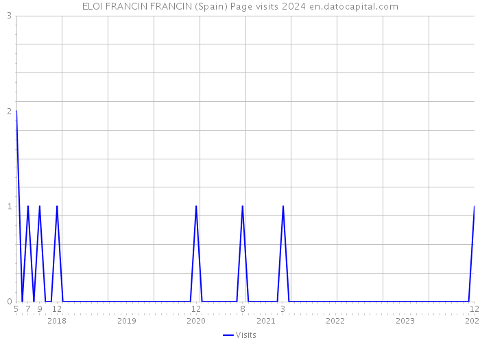 ELOI FRANCIN FRANCIN (Spain) Page visits 2024 