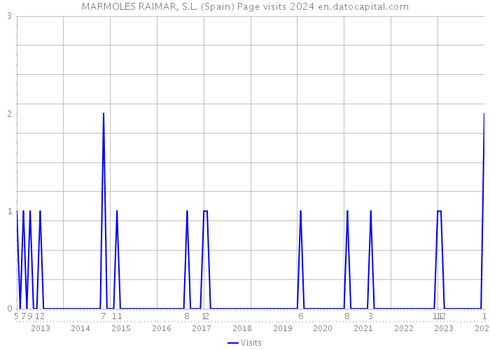 MARMOLES RAIMAR, S.L. (Spain) Page visits 2024 
