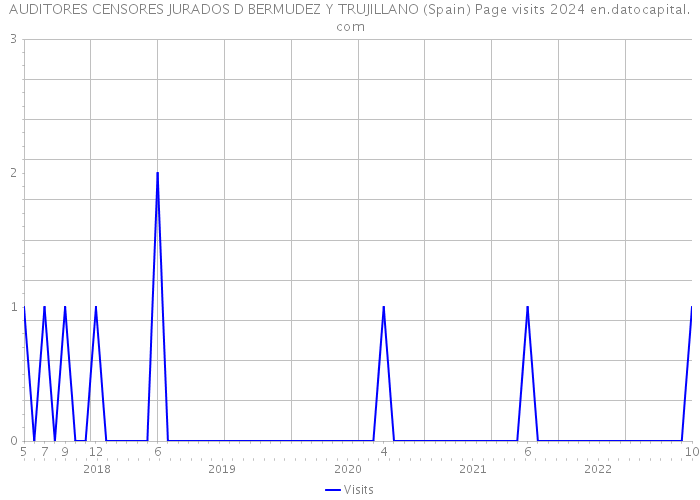 AUDITORES CENSORES JURADOS D BERMUDEZ Y TRUJILLANO (Spain) Page visits 2024 