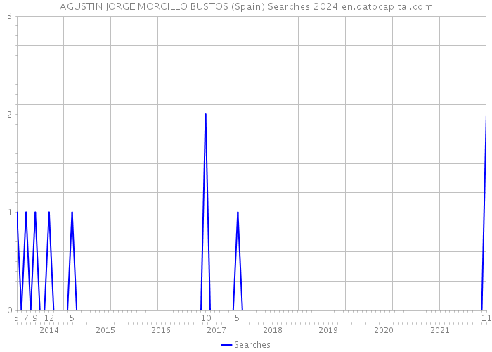 AGUSTIN JORGE MORCILLO BUSTOS (Spain) Searches 2024 