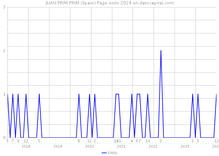 JUAN PRIM PRIM (Spain) Page visits 2024 