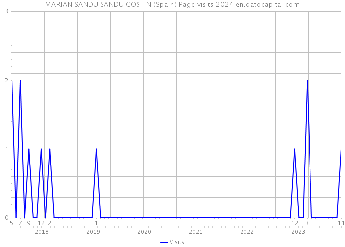 MARIAN SANDU SANDU COSTIN (Spain) Page visits 2024 