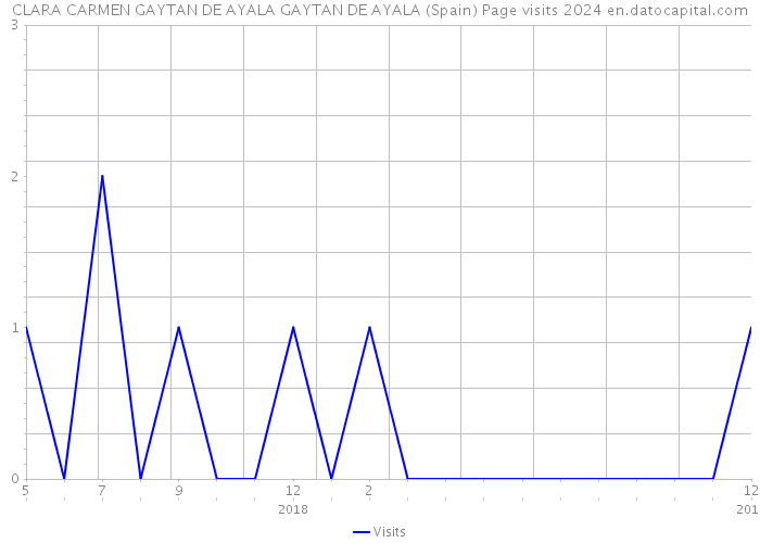 CLARA CARMEN GAYTAN DE AYALA GAYTAN DE AYALA (Spain) Page visits 2024 