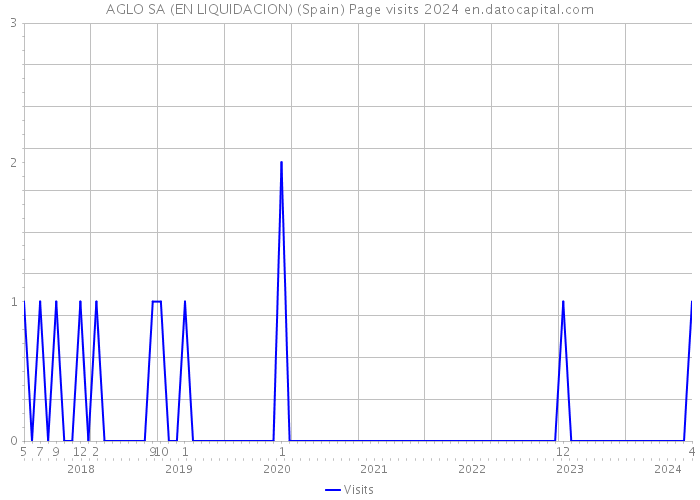 AGLO SA (EN LIQUIDACION) (Spain) Page visits 2024 
