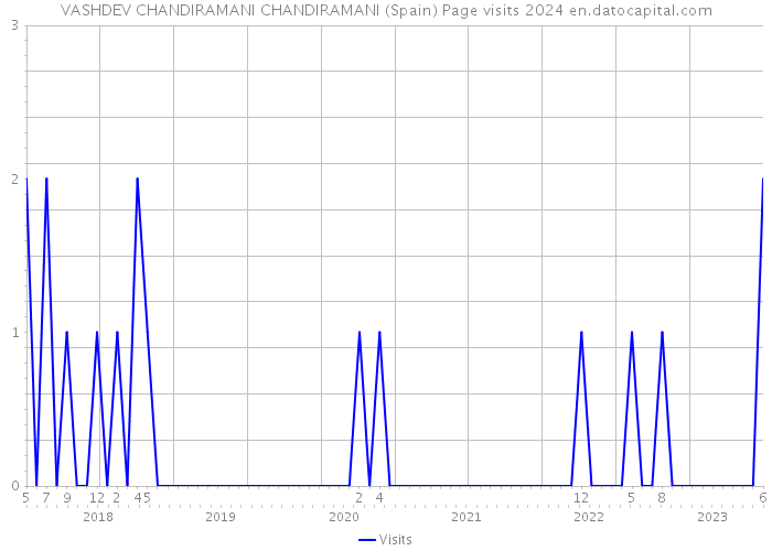 VASHDEV CHANDIRAMANI CHANDIRAMANI (Spain) Page visits 2024 