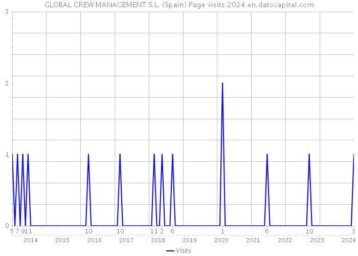 GLOBAL CREW MANAGEMENT S.L. (Spain) Page visits 2024 