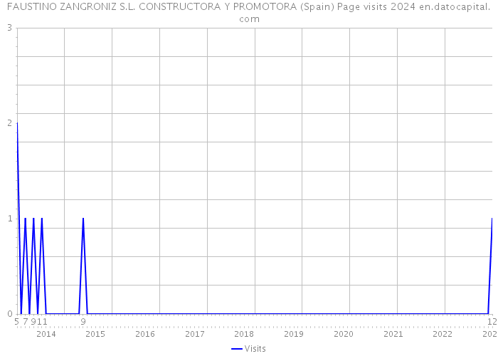 FAUSTINO ZANGRONIZ S.L. CONSTRUCTORA Y PROMOTORA (Spain) Page visits 2024 