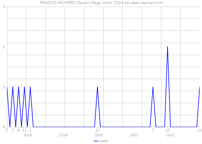 FRANCIS MOOREN (Spain) Page visits 2024 