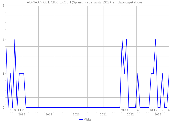 ADRIAAN GULICKX JEROEN (Spain) Page visits 2024 