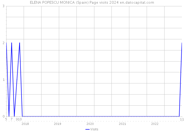 ELENA POPESCU MONICA (Spain) Page visits 2024 