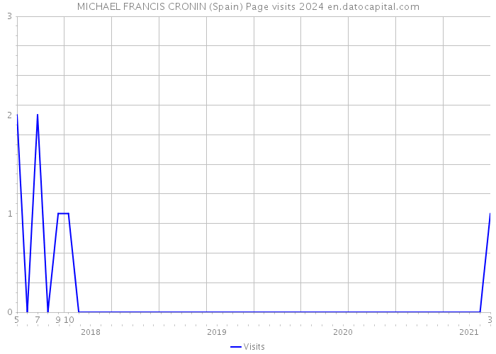 MICHAEL FRANCIS CRONIN (Spain) Page visits 2024 