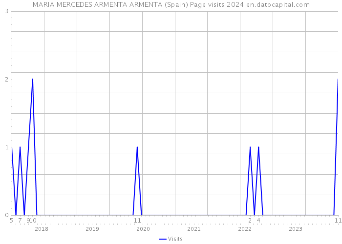 MARIA MERCEDES ARMENTA ARMENTA (Spain) Page visits 2024 