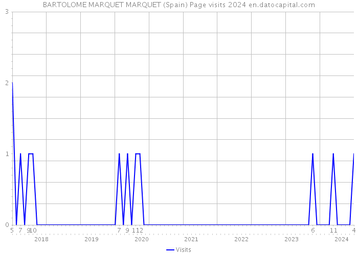BARTOLOME MARQUET MARQUET (Spain) Page visits 2024 