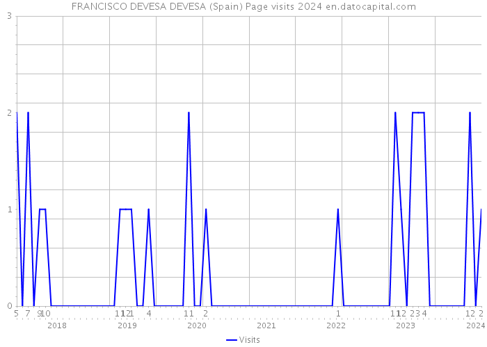 FRANCISCO DEVESA DEVESA (Spain) Page visits 2024 