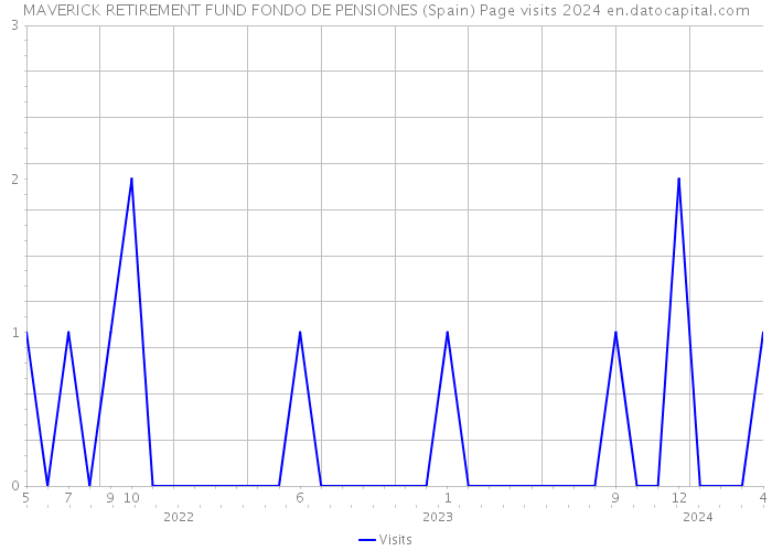 MAVERICK RETIREMENT FUND FONDO DE PENSIONES (Spain) Page visits 2024 
