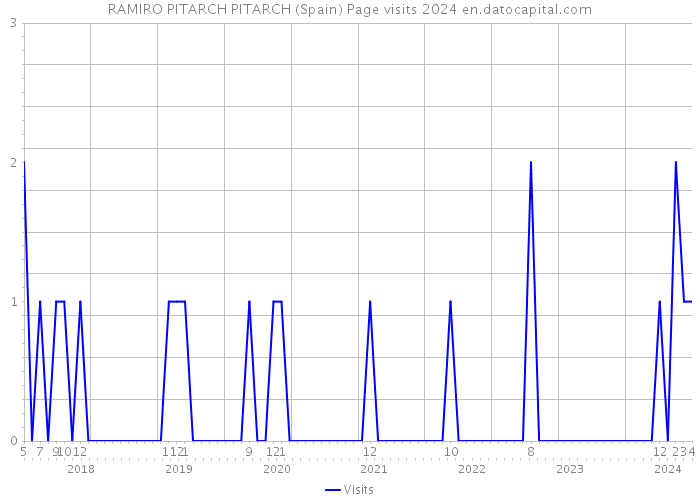 RAMIRO PITARCH PITARCH (Spain) Page visits 2024 