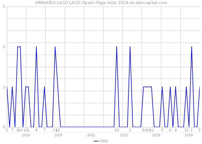 ARMANDO LAGO LAGO (Spain) Page visits 2024 