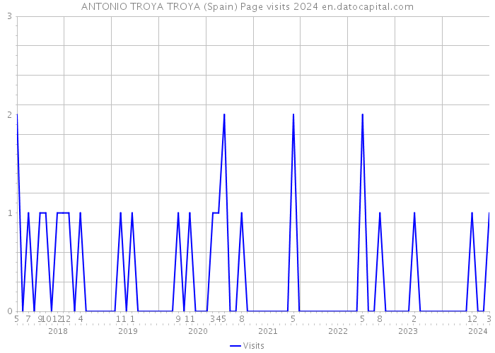 ANTONIO TROYA TROYA (Spain) Page visits 2024 