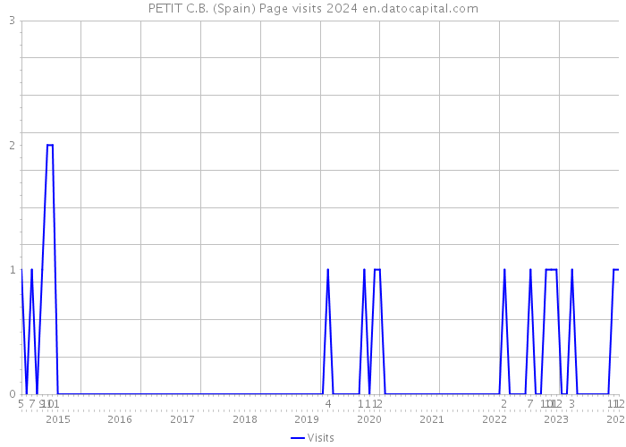 PETIT C.B. (Spain) Page visits 2024 