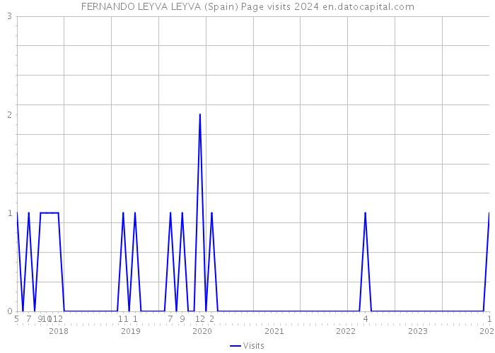 FERNANDO LEYVA LEYVA (Spain) Page visits 2024 