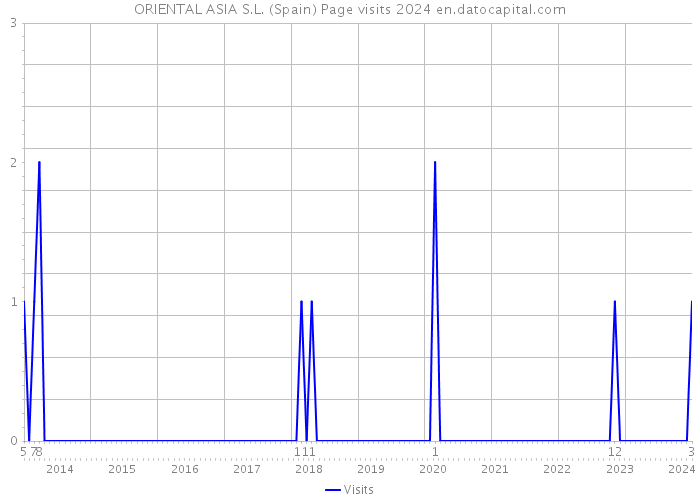 ORIENTAL ASIA S.L. (Spain) Page visits 2024 