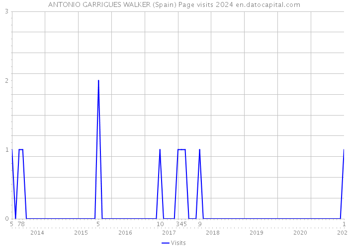ANTONIO GARRIGUES WALKER (Spain) Page visits 2024 