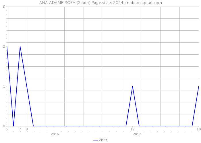 ANA ADAME ROSA (Spain) Page visits 2024 