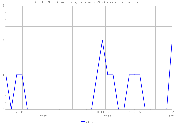 CONSTRUCTA SA (Spain) Page visits 2024 