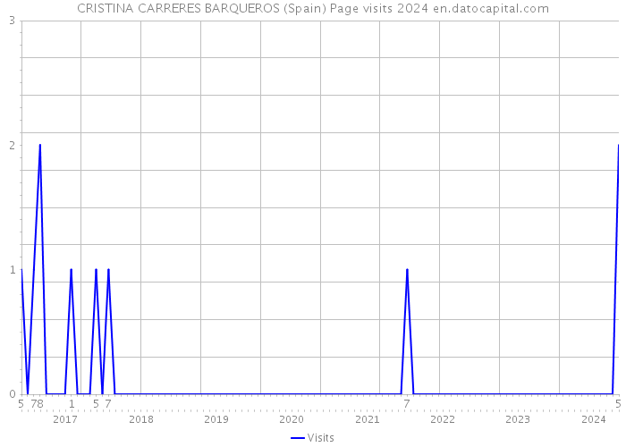 CRISTINA CARRERES BARQUEROS (Spain) Page visits 2024 